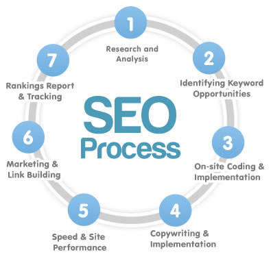 our seo process