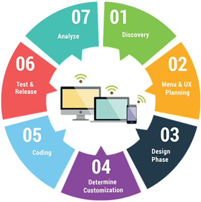 web design process