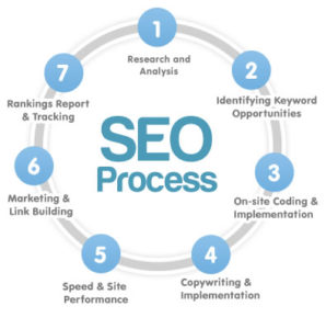 our seo process