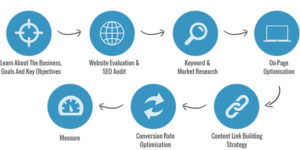 search engine optimization process