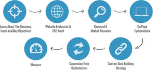 search engine optimization process