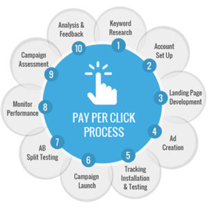 pay per click process