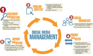 social media marketing process
