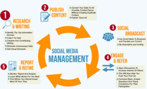 Managing Social Media
